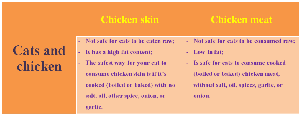 can cats eat chicken skin and raw or cooked chicken meat